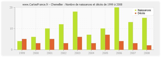 Chemellier : Nombre de naissances et décès de 1999 à 2008