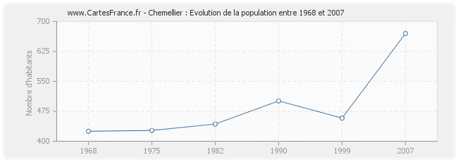 Population Chemellier