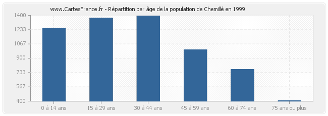 Répartition par âge de la population de Chemillé en 1999