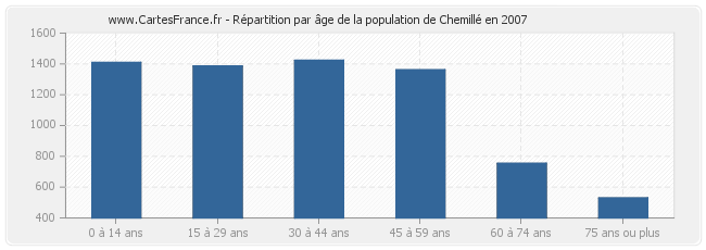 Répartition par âge de la population de Chemillé en 2007