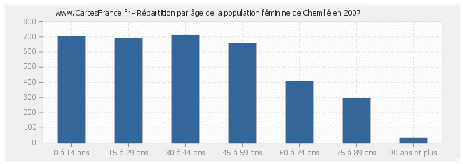 Répartition par âge de la population féminine de Chemillé en 2007