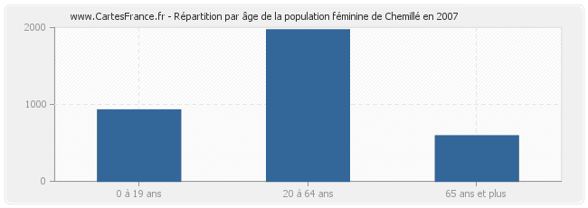 Répartition par âge de la population féminine de Chemillé en 2007