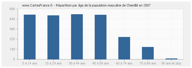 Répartition par âge de la population masculine de Chemillé en 2007