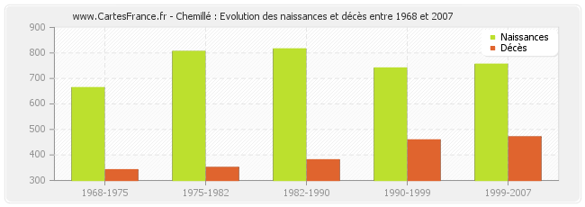 Chemillé : Evolution des naissances et décès entre 1968 et 2007