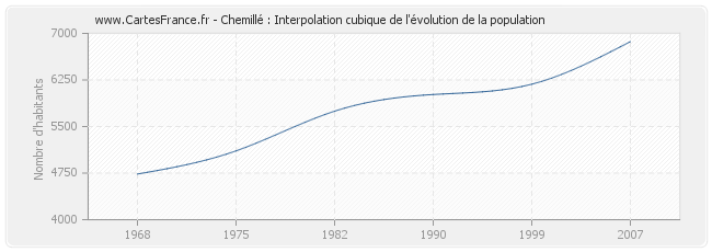 Chemillé : Interpolation cubique de l'évolution de la population