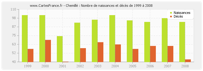 Chemillé : Nombre de naissances et décès de 1999 à 2008