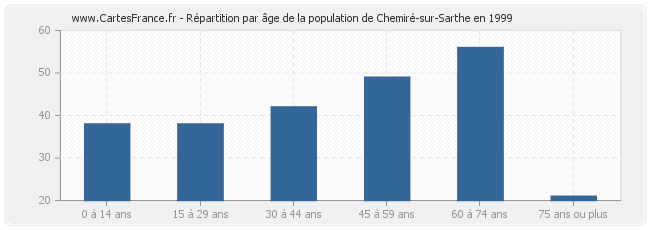 Répartition par âge de la population de Chemiré-sur-Sarthe en 1999