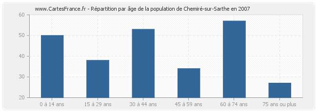 Répartition par âge de la population de Chemiré-sur-Sarthe en 2007