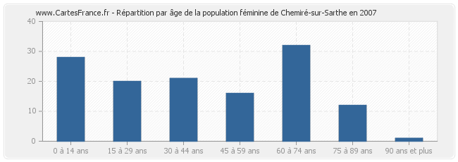 Répartition par âge de la population féminine de Chemiré-sur-Sarthe en 2007