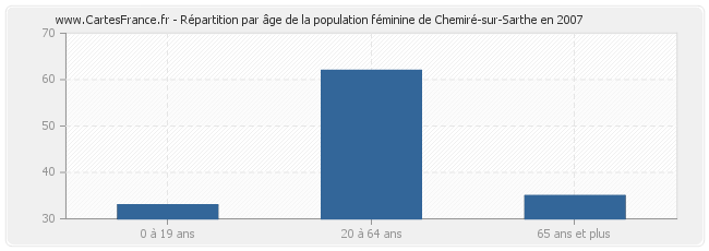 Répartition par âge de la population féminine de Chemiré-sur-Sarthe en 2007