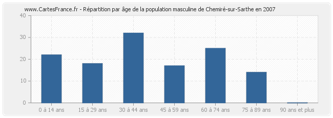 Répartition par âge de la population masculine de Chemiré-sur-Sarthe en 2007