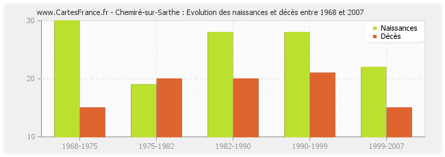 Chemiré-sur-Sarthe : Evolution des naissances et décès entre 1968 et 2007