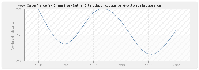 Chemiré-sur-Sarthe : Interpolation cubique de l'évolution de la population