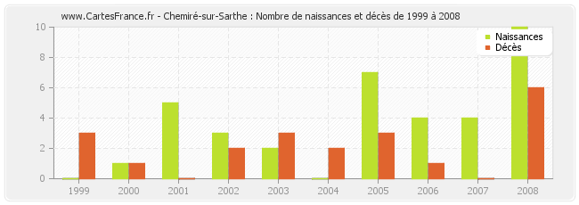 Chemiré-sur-Sarthe : Nombre de naissances et décès de 1999 à 2008