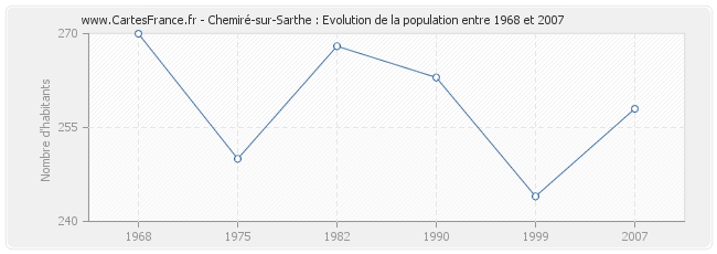 Population Chemiré-sur-Sarthe