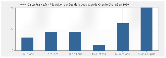 Répartition par âge de la population de Chenillé-Changé en 1999