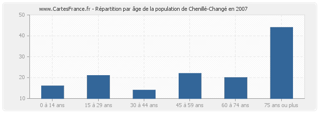 Répartition par âge de la population de Chenillé-Changé en 2007