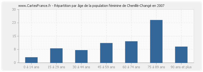 Répartition par âge de la population féminine de Chenillé-Changé en 2007