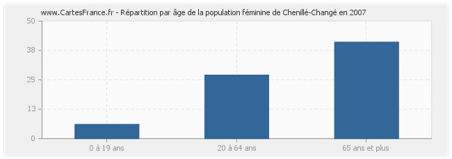 Répartition par âge de la population féminine de Chenillé-Changé en 2007