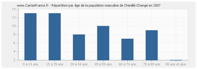 Répartition par âge de la population masculine de Chenillé-Changé en 2007