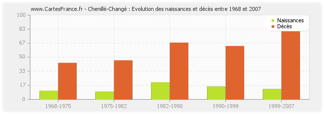 Chenillé-Changé : Evolution des naissances et décès entre 1968 et 2007
