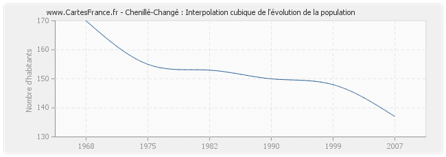 Chenillé-Changé : Interpolation cubique de l'évolution de la population