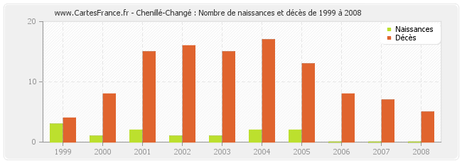 Chenillé-Changé : Nombre de naissances et décès de 1999 à 2008