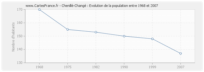 Population Chenillé-Changé