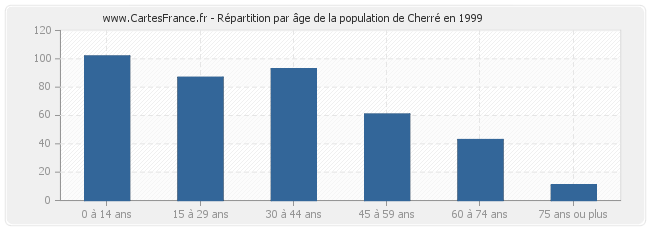 Répartition par âge de la population de Cherré en 1999