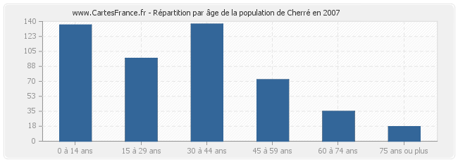 Répartition par âge de la population de Cherré en 2007
