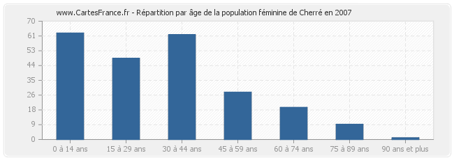 Répartition par âge de la population féminine de Cherré en 2007