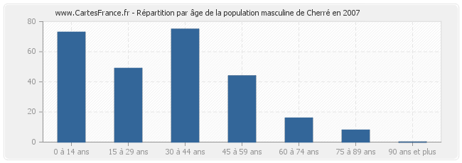 Répartition par âge de la population masculine de Cherré en 2007