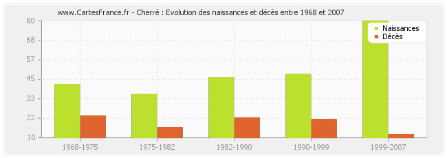 Cherré : Evolution des naissances et décès entre 1968 et 2007