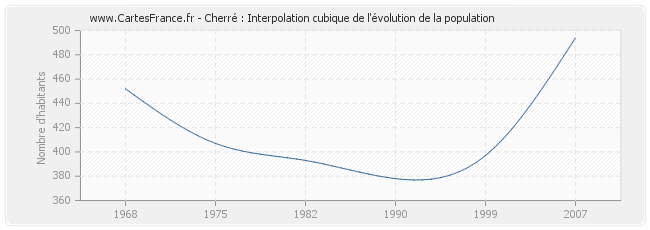 Cherré : Interpolation cubique de l'évolution de la population