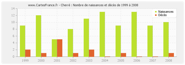 Cherré : Nombre de naissances et décès de 1999 à 2008