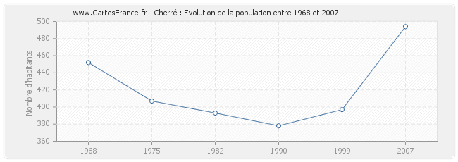 Population Cherré