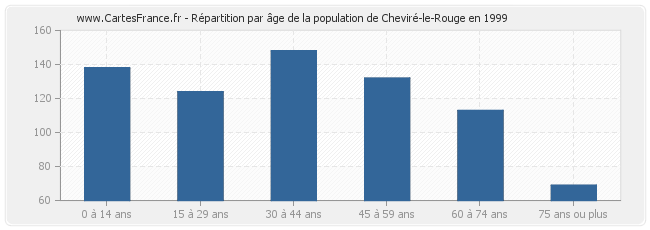 Répartition par âge de la population de Cheviré-le-Rouge en 1999