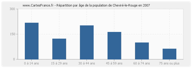 Répartition par âge de la population de Cheviré-le-Rouge en 2007