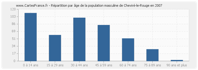 Répartition par âge de la population masculine de Cheviré-le-Rouge en 2007