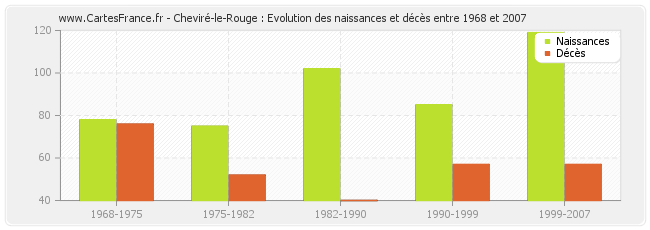 Cheviré-le-Rouge : Evolution des naissances et décès entre 1968 et 2007
