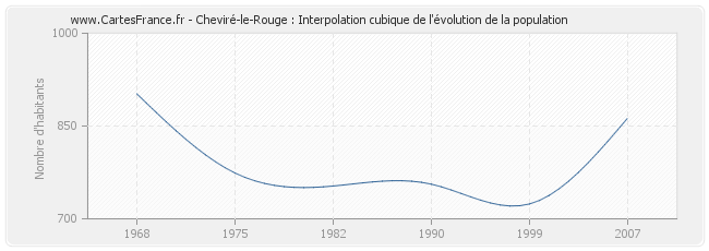 Cheviré-le-Rouge : Interpolation cubique de l'évolution de la population