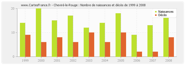 Cheviré-le-Rouge : Nombre de naissances et décès de 1999 à 2008