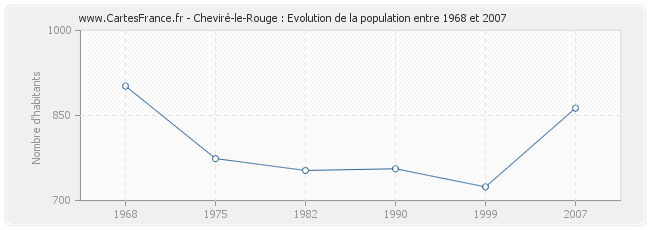 Population Cheviré-le-Rouge