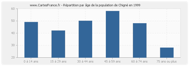 Répartition par âge de la population de Chigné en 1999