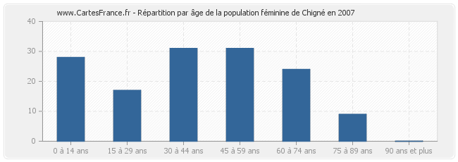 Répartition par âge de la population féminine de Chigné en 2007