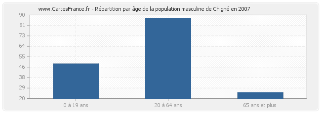 Répartition par âge de la population masculine de Chigné en 2007