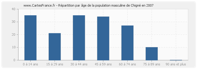Répartition par âge de la population masculine de Chigné en 2007