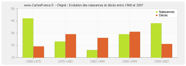 Chigné : Evolution des naissances et décès entre 1968 et 2007
