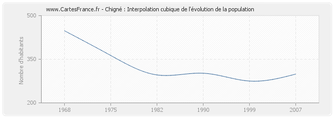 Chigné : Interpolation cubique de l'évolution de la population