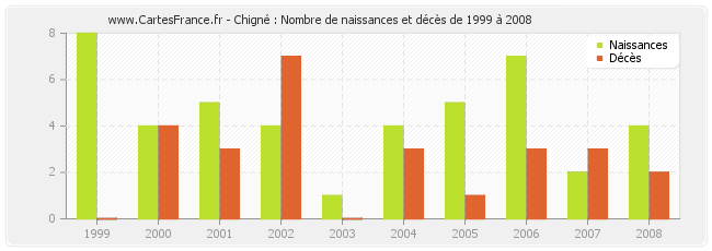 Chigné : Nombre de naissances et décès de 1999 à 2008